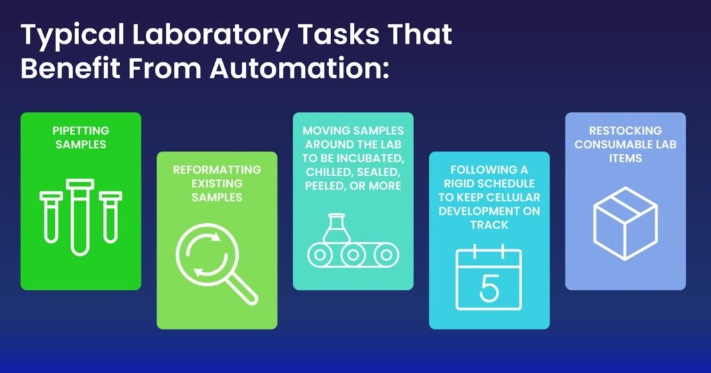 . Repetitive Laboratory Tasks Are Being Automated