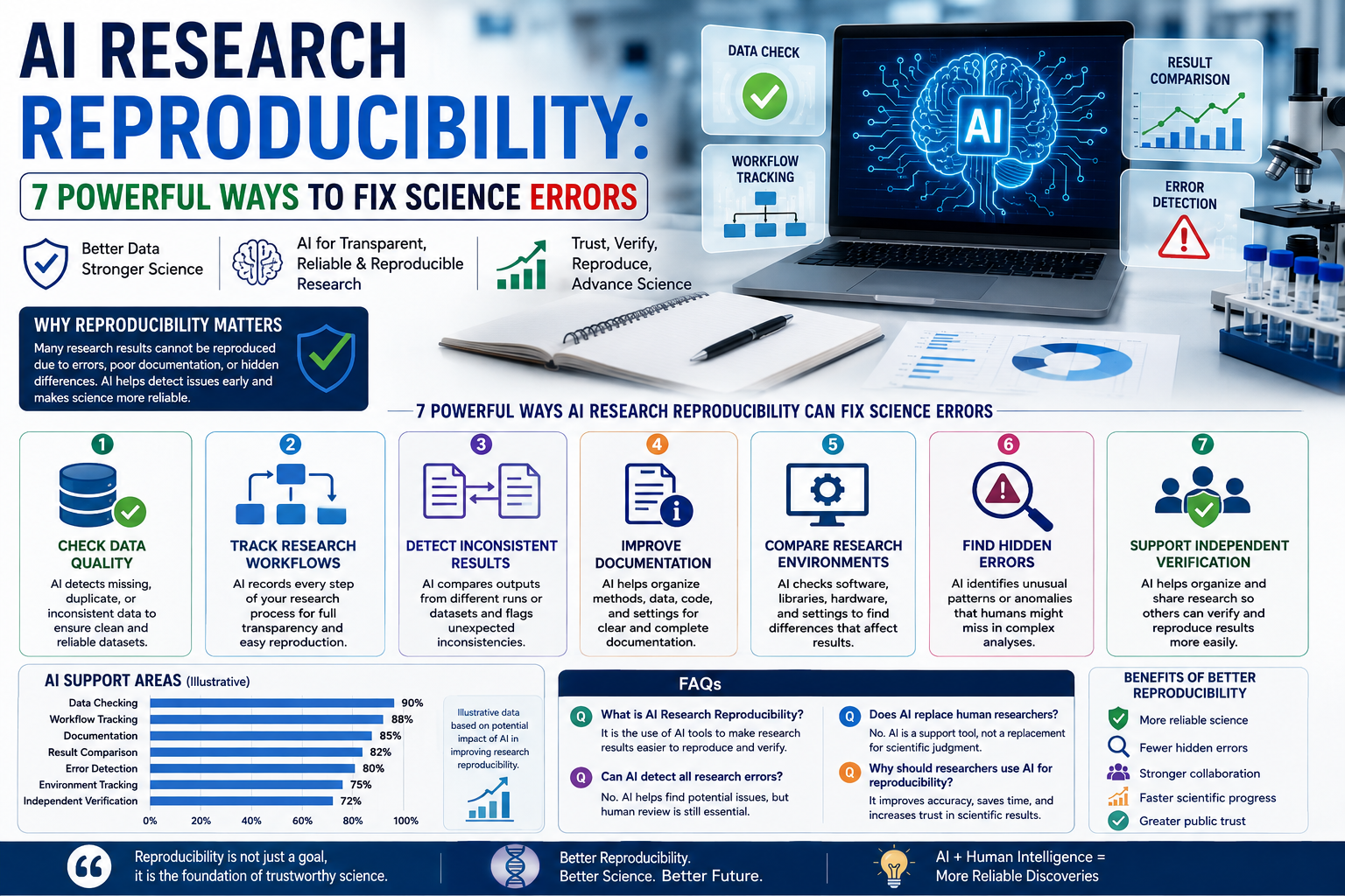 AI Research Reproducibility