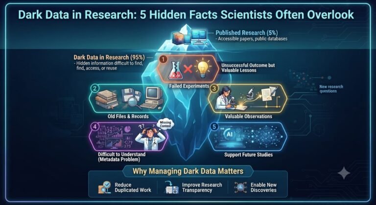 Dark Data in Research: