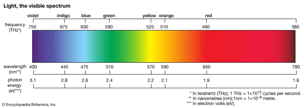 Scientists Find in the Spectrum