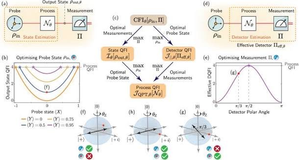 Quantum Measurement Is Becoming More Precise