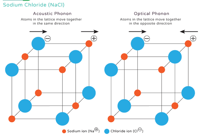 Phonons
