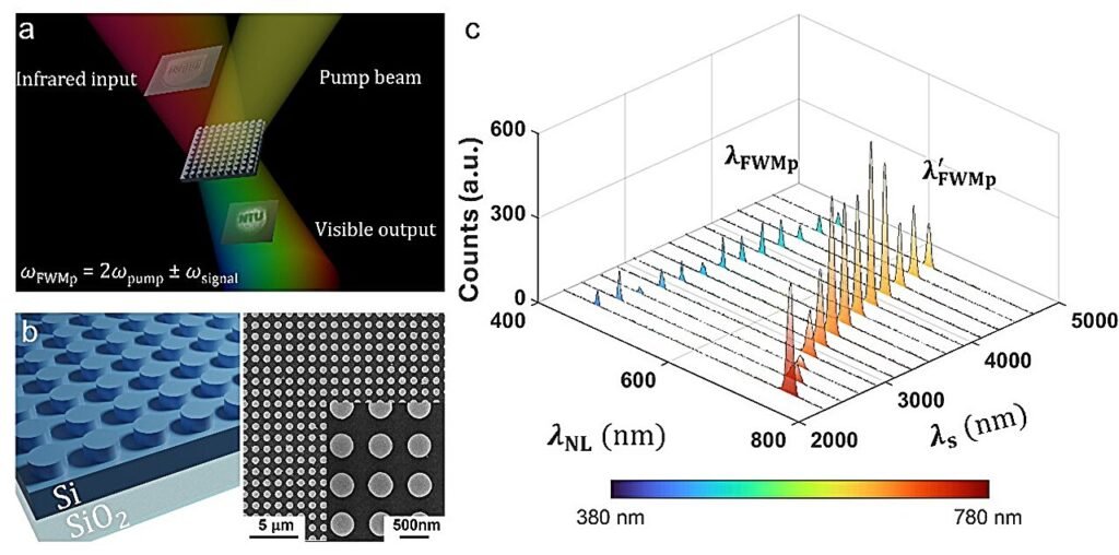 The Role of the Silicon Metasurface